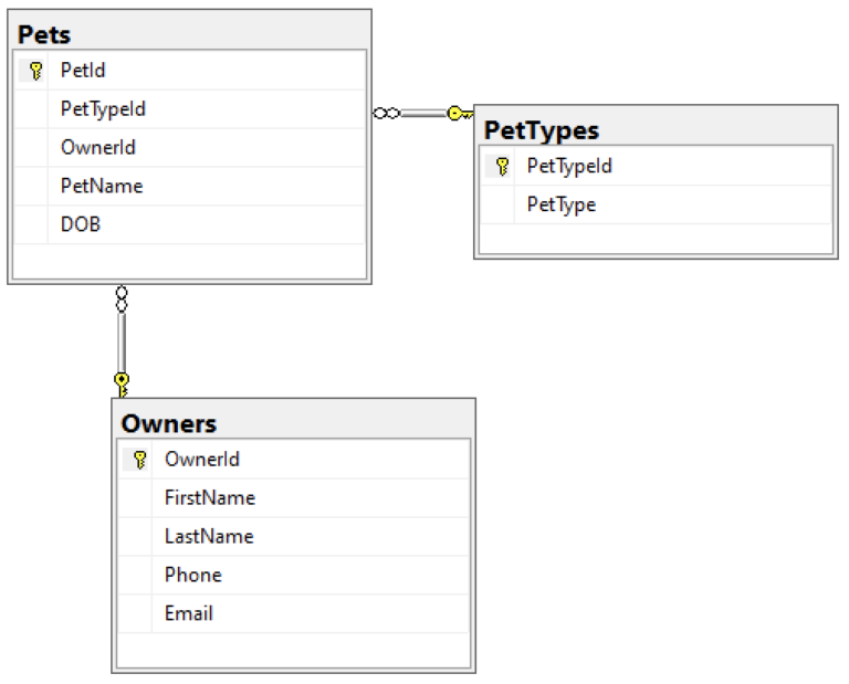 Sql Tutorial For Beginners