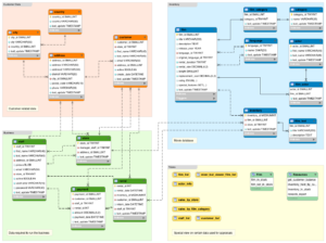 Screenshot of the Sakila Sample Database schema.