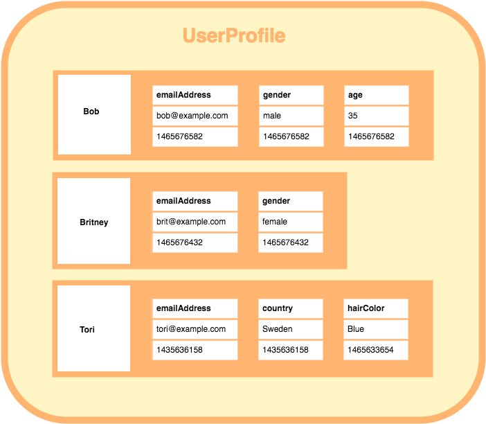 What is a Column Store Database? | Database.Guide