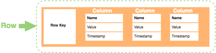 Diagram of rows and columns in a wide column store database.