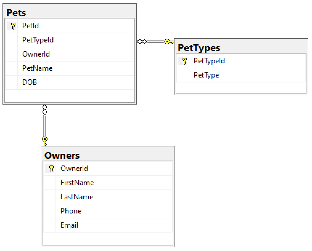 Database diagram of our PetHotel database