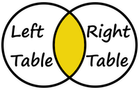 Venn diagram of an inner join