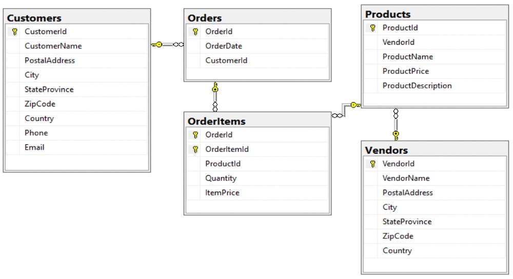 Database diagram of a customer orders database