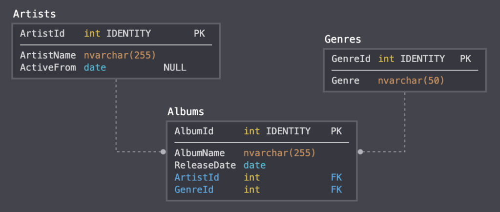 Diagram of a database relationship