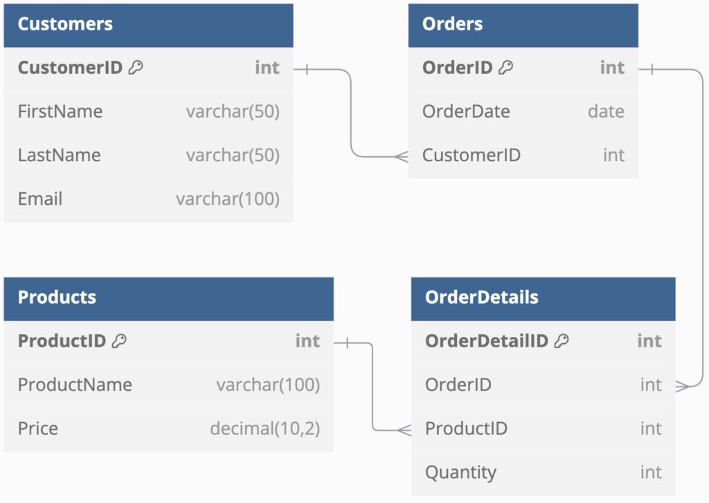 Example of an ER diagram, representing a small database schema