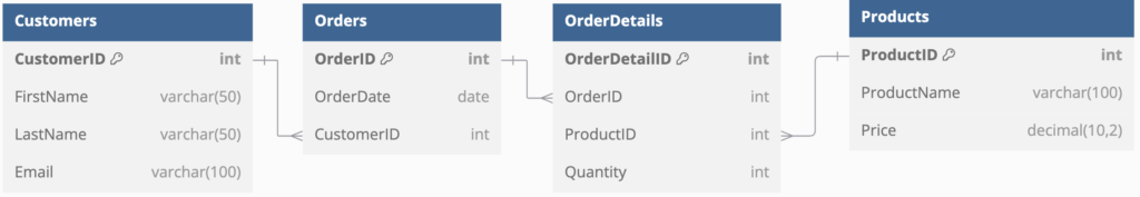 Same ER diagram, but using a different layout for the entities