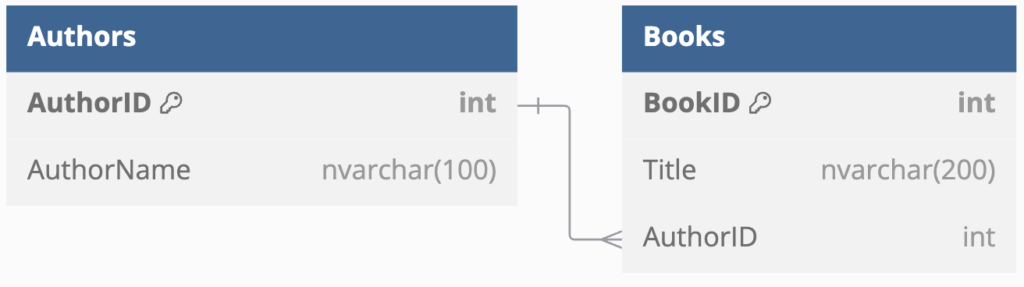 Schema of the Authors and Books tables, along with their relationship