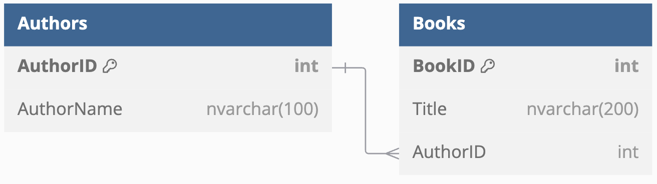 Explanation of ON DELETE NO ACTION in SQL Server