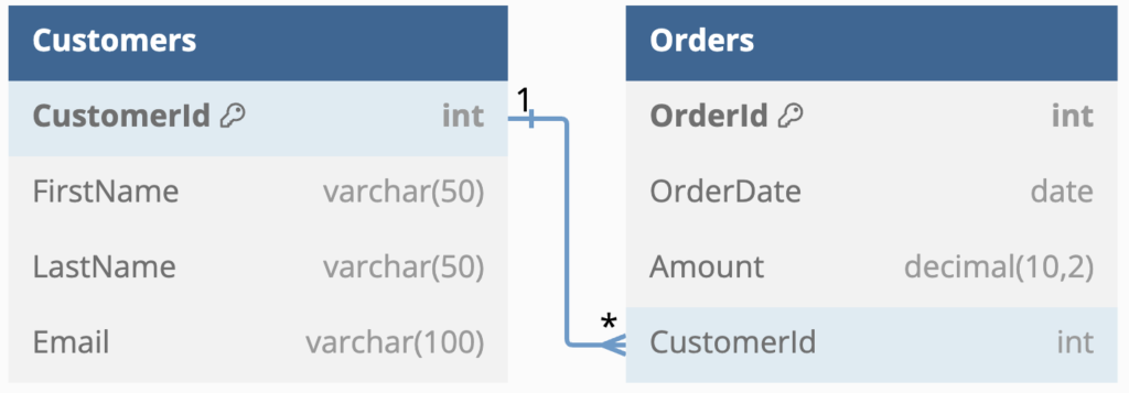 ER diagram of a one-to-many relationship