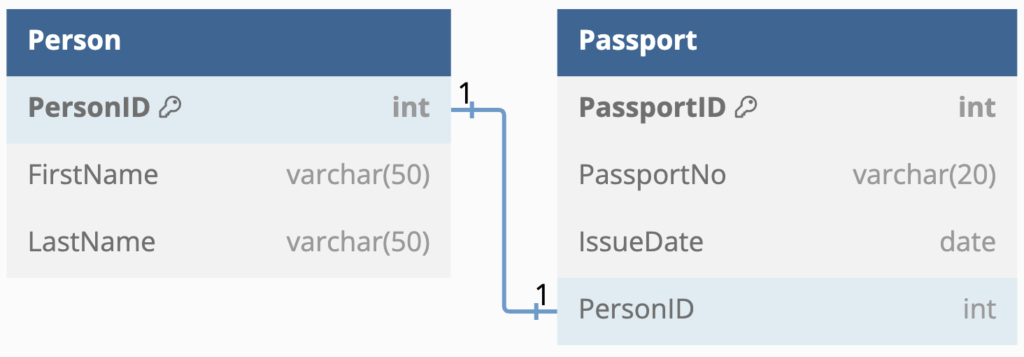 ER diagram of a one-to-one relationship