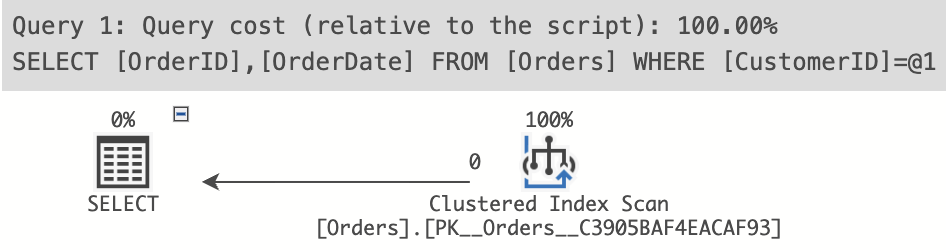 Query plan on a non-covered query