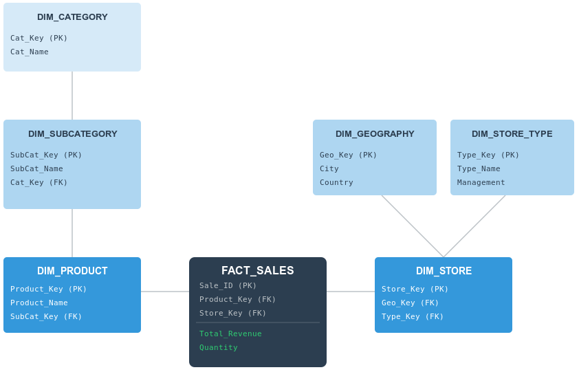 Example of a simple snowflake schema