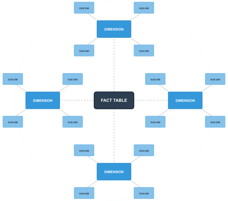Conceptual diagram of a snowflake schema