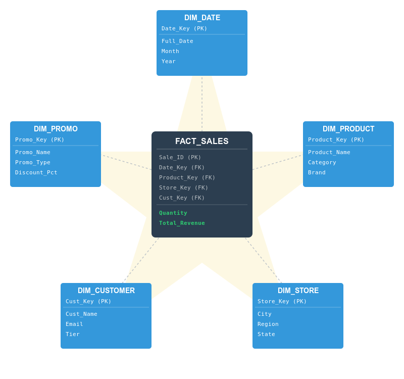 Real world example of a star schema