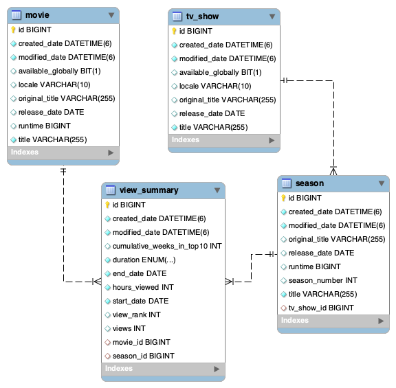 Schema of the Netflix sample database in MySQL