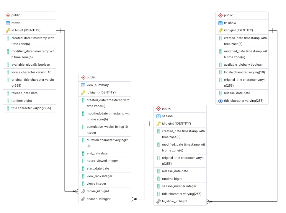 ER diagram of the Netflix sample database in PostgreSQL